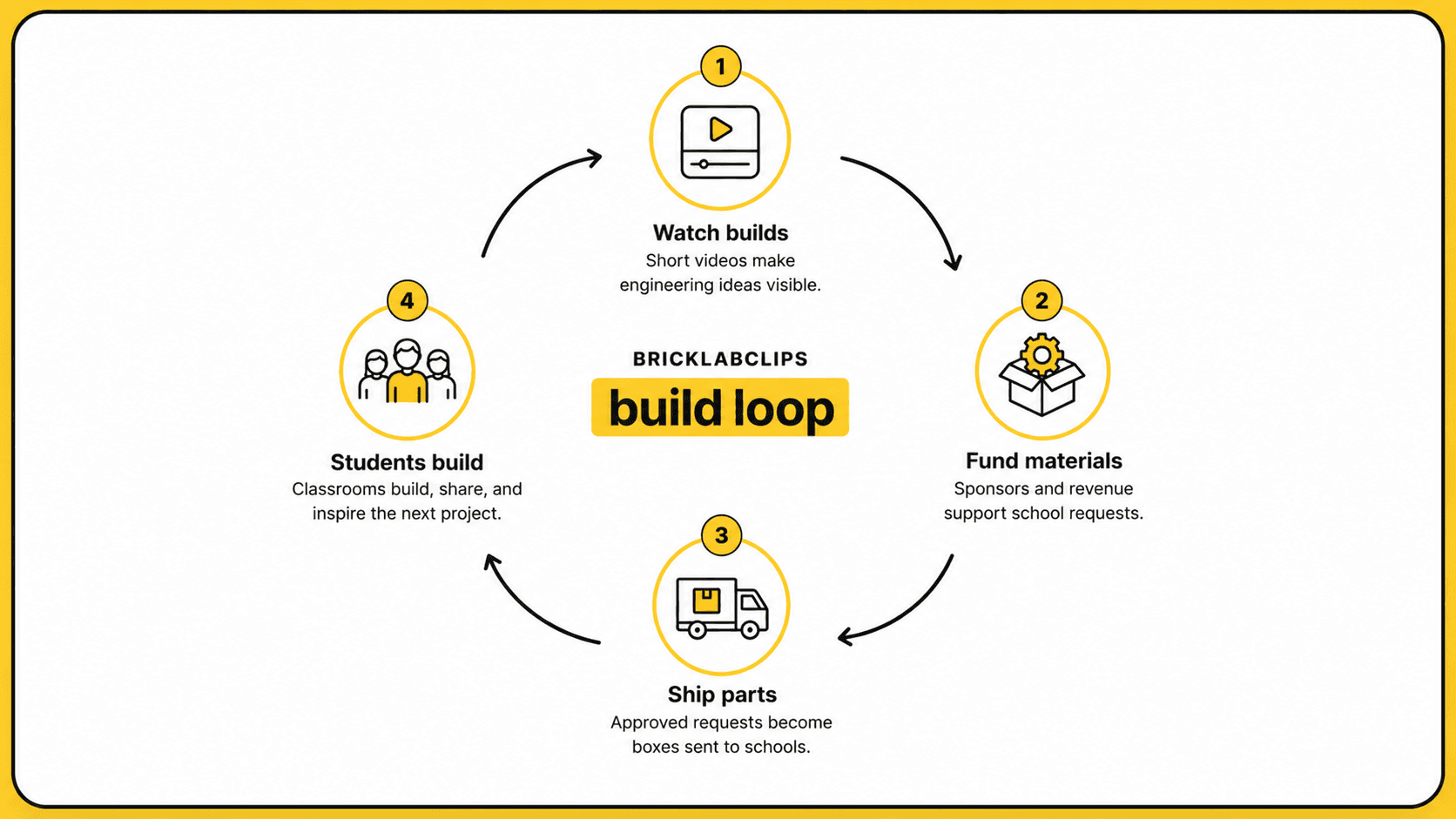 BricklabClips build loop showing watch builds, fund materials, ship parts, and students build.
